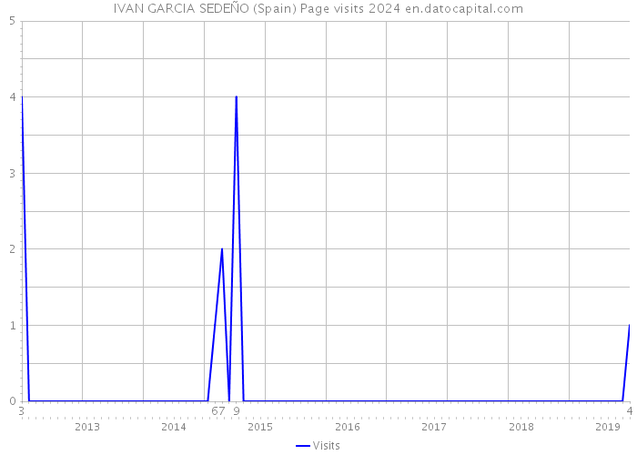 IVAN GARCIA SEDEÑO (Spain) Page visits 2024 