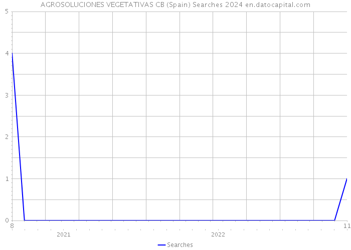 AGROSOLUCIONES VEGETATIVAS CB (Spain) Searches 2024 