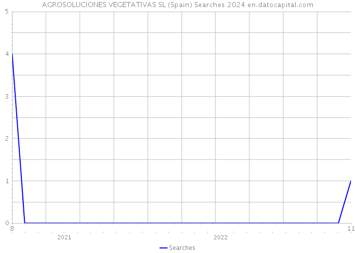 AGROSOLUCIONES VEGETATIVAS SL (Spain) Searches 2024 