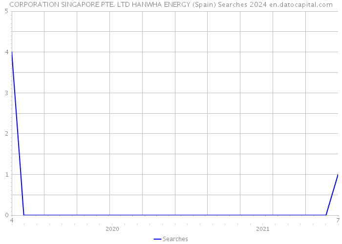 CORPORATION SINGAPORE PTE. LTD HANWHA ENERGY (Spain) Searches 2024 