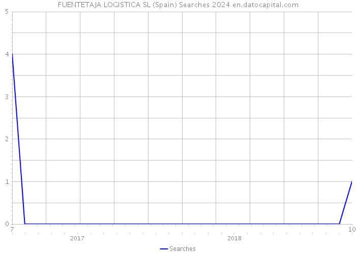 FUENTETAJA LOGISTICA SL (Spain) Searches 2024 