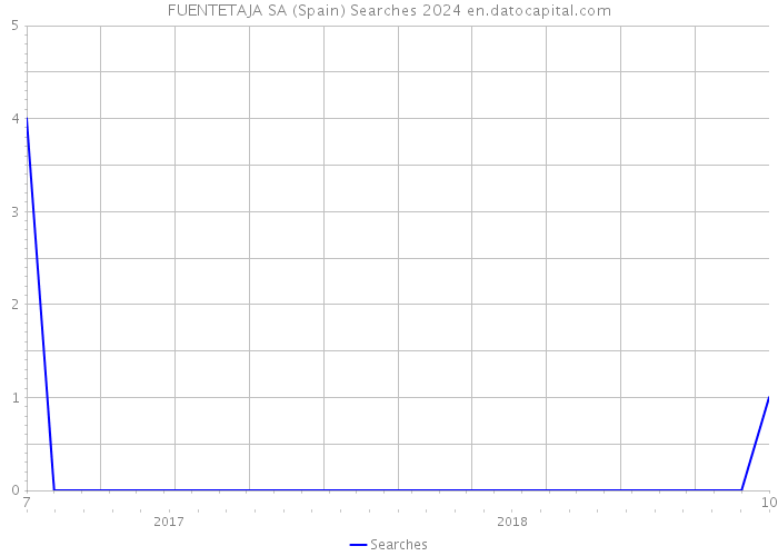 FUENTETAJA SA (Spain) Searches 2024 