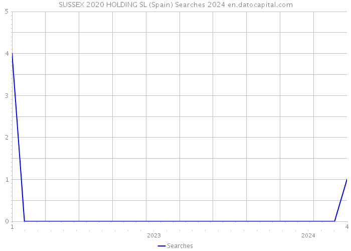 SUSSEX 2020 HOLDING SL (Spain) Searches 2024 