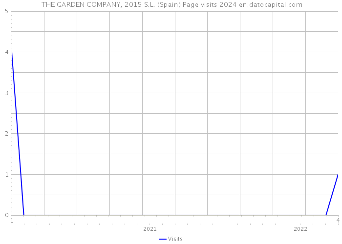  THE GARDEN COMPANY, 2015 S.L. (Spain) Page visits 2024 