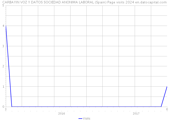 CARBAYIN VOZ Y DATOS SOCIEDAD ANONIMA LABORAL (Spain) Page visits 2024 