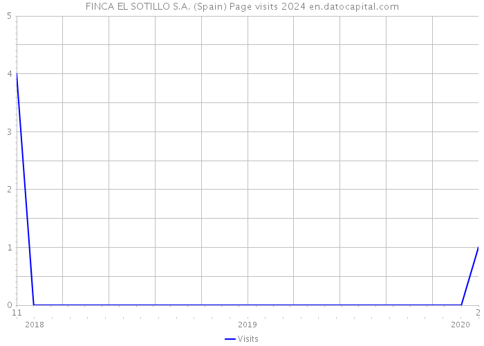 FINCA EL SOTILLO S.A. (Spain) Page visits 2024 
