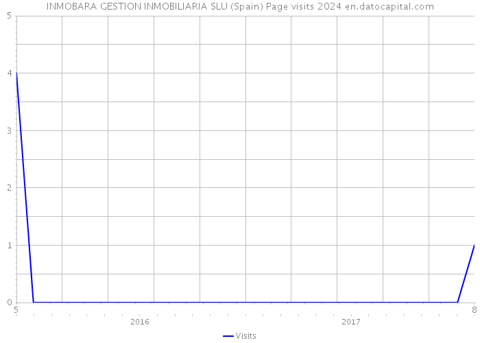 INMOBARA GESTION INMOBILIARIA SLU (Spain) Page visits 2024 