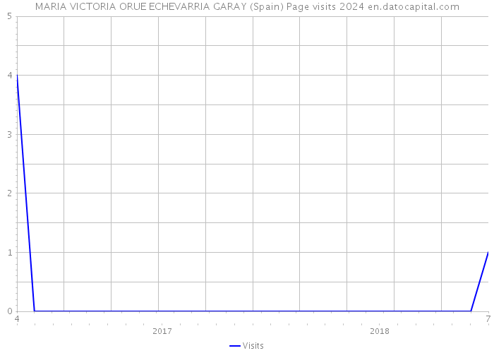 MARIA VICTORIA ORUE ECHEVARRIA GARAY (Spain) Page visits 2024 