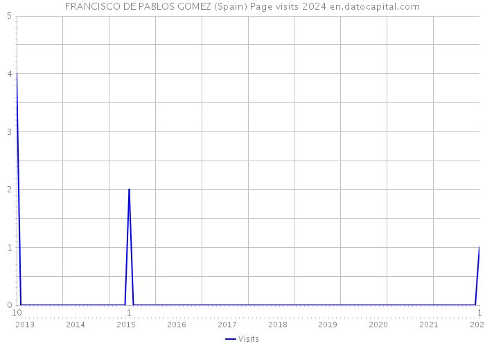 FRANCISCO DE PABLOS GOMEZ (Spain) Page visits 2024 