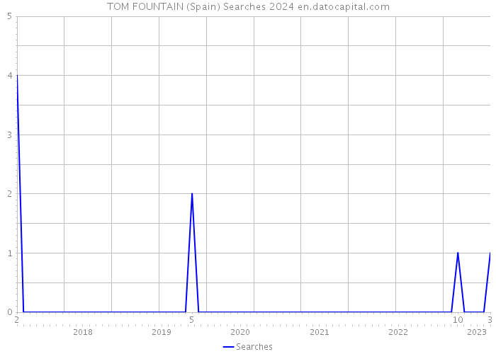 TOM FOUNTAIN (Spain) Searches 2024 