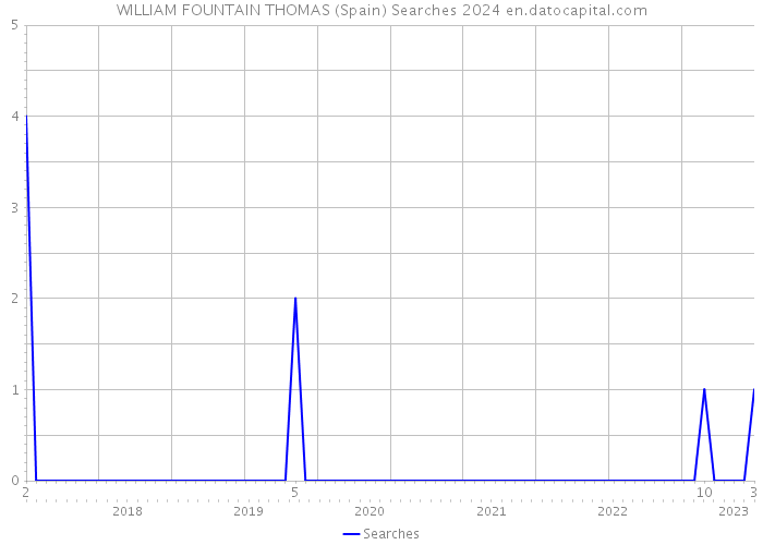 WILLIAM FOUNTAIN THOMAS (Spain) Searches 2024 