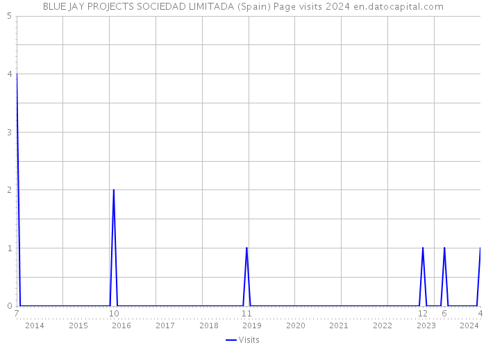 BLUE JAY PROJECTS SOCIEDAD LIMITADA (Spain) Page visits 2024 