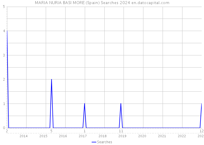 MARIA NURIA BASI MORE (Spain) Searches 2024 