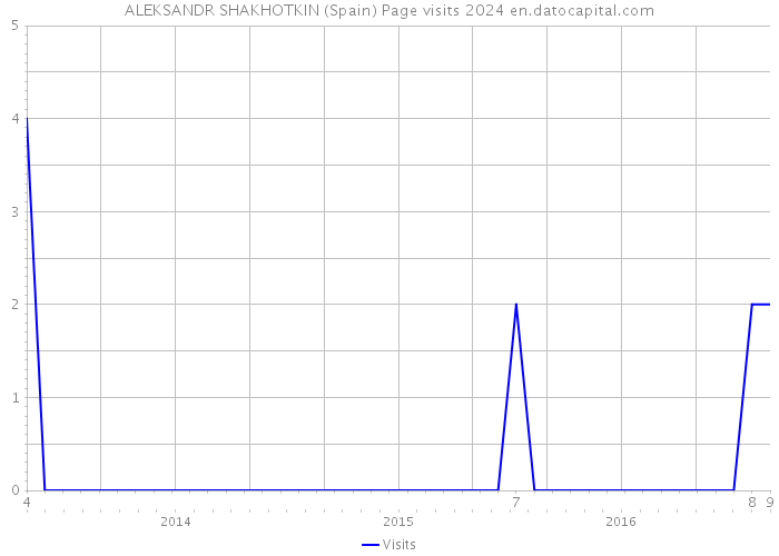 ALEKSANDR SHAKHOTKIN (Spain) Page visits 2024 