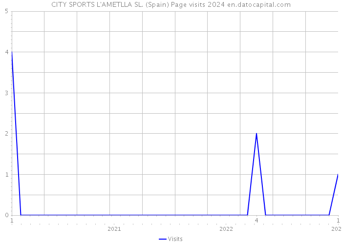 CITY SPORTS L'AMETLLA SL. (Spain) Page visits 2024 