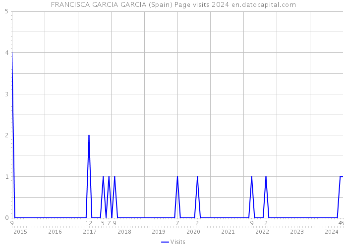 FRANCISCA GARCIA GARCIA (Spain) Page visits 2024 