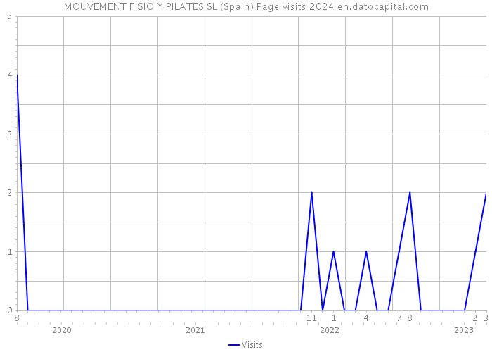 MOUVEMENT FISIO Y PILATES SL (Spain) Page visits 2024 
