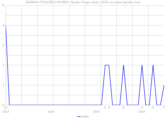 DAMIAN TOUCEDO RIVERA (Spain) Page visits 2024 