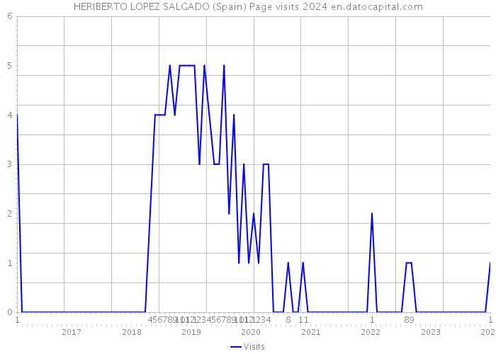 HERIBERTO LOPEZ SALGADO (Spain) Page visits 2024 