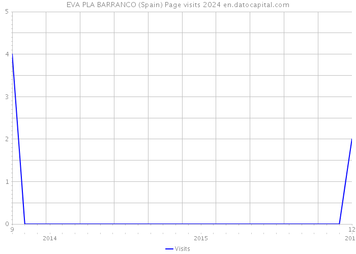 EVA PLA BARRANCO (Spain) Page visits 2024 