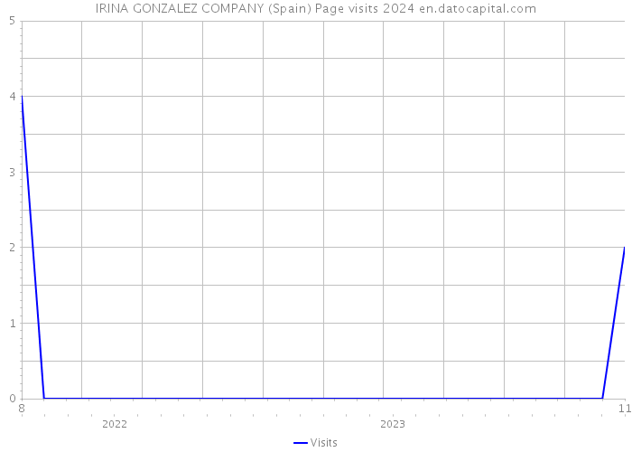 IRINA GONZALEZ COMPANY (Spain) Page visits 2024 