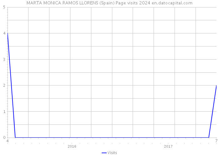 MARTA MONICA RAMOS LLORENS (Spain) Page visits 2024 