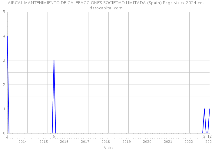 AIRCAL MANTENIMIENTO DE CALEFACCIONES SOCIEDAD LIMITADA (Spain) Page visits 2024 