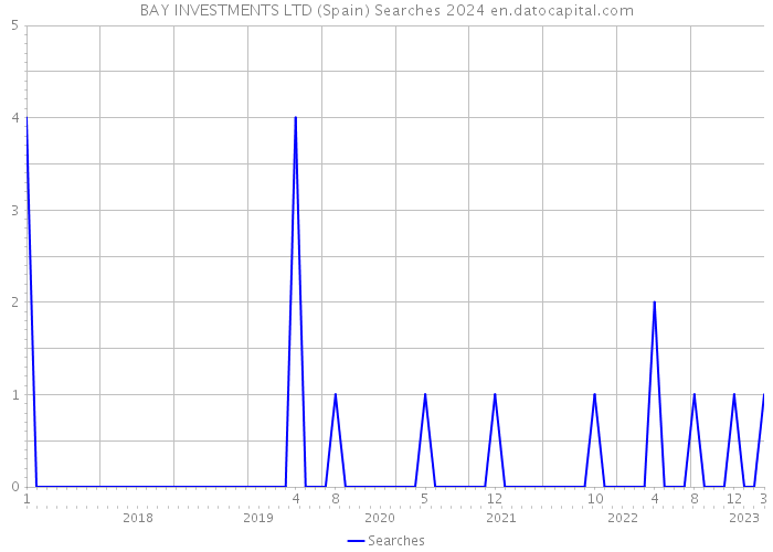 BAY INVESTMENTS LTD (Spain) Searches 2024 