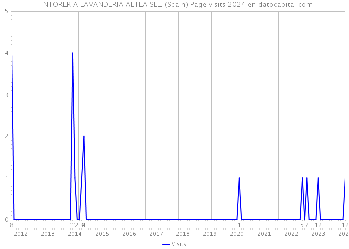 TINTORERIA LAVANDERIA ALTEA SLL. (Spain) Page visits 2024 