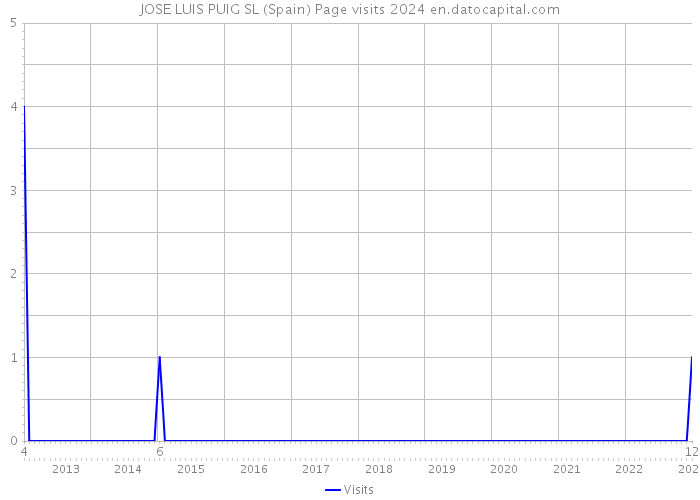 JOSE LUIS PUIG SL (Spain) Page visits 2024 