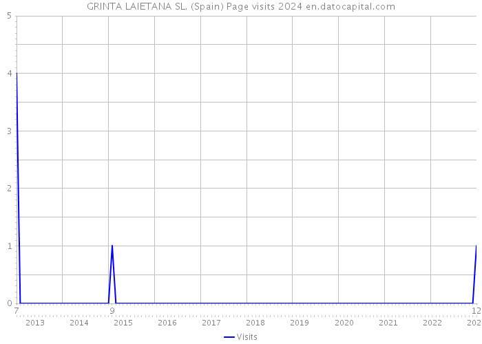 GRINTA LAIETANA SL. (Spain) Page visits 2024 