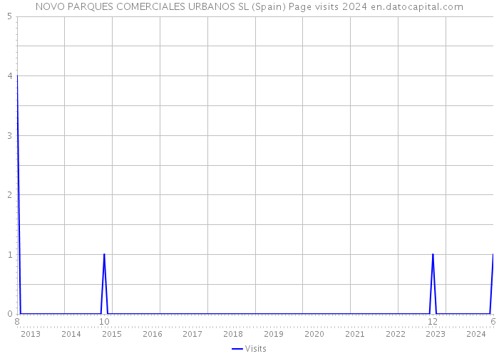 NOVO PARQUES COMERCIALES URBANOS SL (Spain) Page visits 2024 