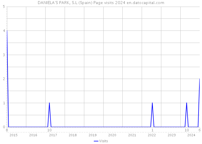 DANIELA'S PARK, S.L (Spain) Page visits 2024 