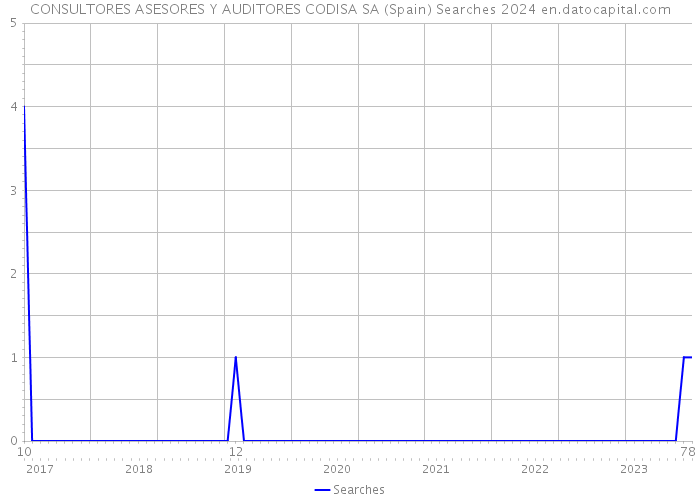 CONSULTORES ASESORES Y AUDITORES CODISA SA (Spain) Searches 2024 