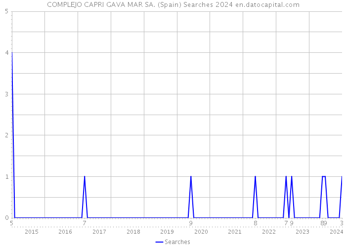COMPLEJO CAPRI GAVA MAR SA. (Spain) Searches 2024 