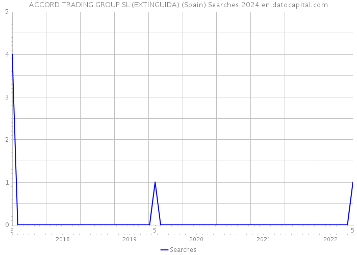 ACCORD TRADING GROUP SL (EXTINGUIDA) (Spain) Searches 2024 
