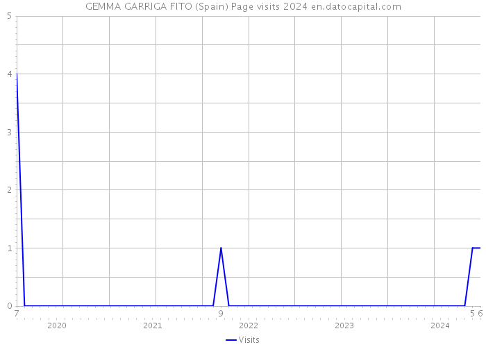 GEMMA GARRIGA FITO (Spain) Page visits 2024 