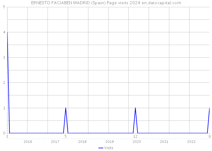 ERNESTO FACIABEN MADRID (Spain) Page visits 2024 