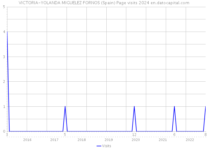 VICTORIA-YOLANDA MIGUELEZ FORNOS (Spain) Page visits 2024 