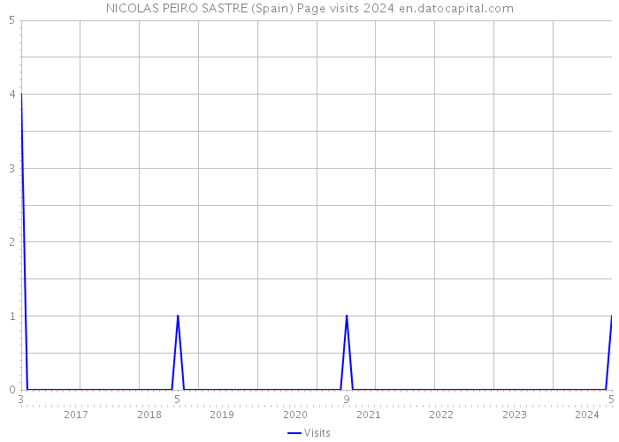 NICOLAS PEIRO SASTRE (Spain) Page visits 2024 