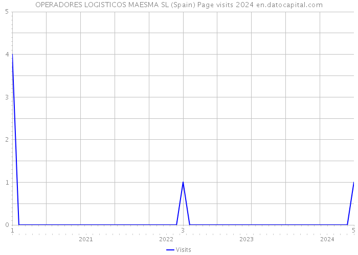OPERADORES LOGISTICOS MAESMA SL (Spain) Page visits 2024 