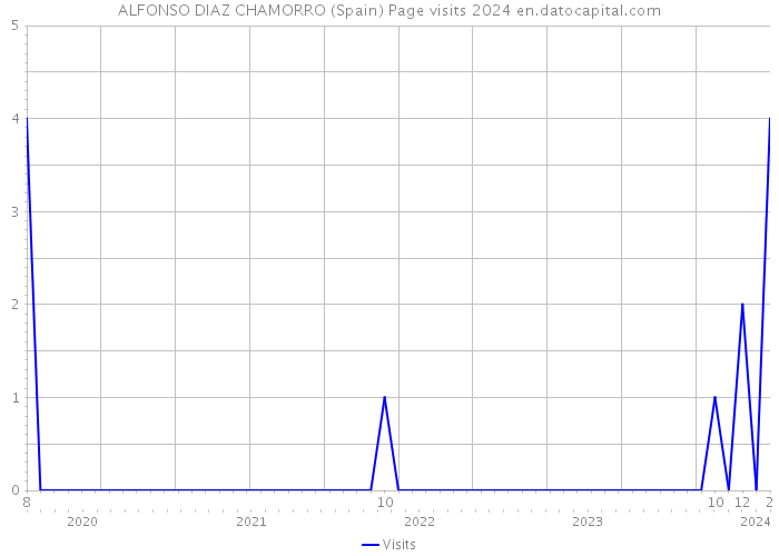 ALFONSO DIAZ CHAMORRO (Spain) Page visits 2024 