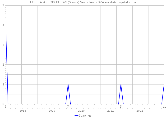 FORTIA ARBOIX PUIGVI (Spain) Searches 2024 