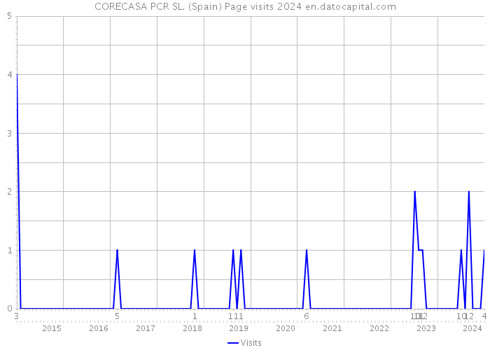 CORECASA PCR SL. (Spain) Page visits 2024 