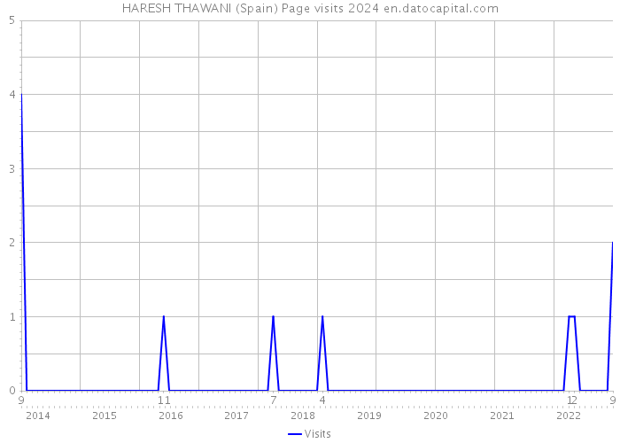 HARESH THAWANI (Spain) Page visits 2024 