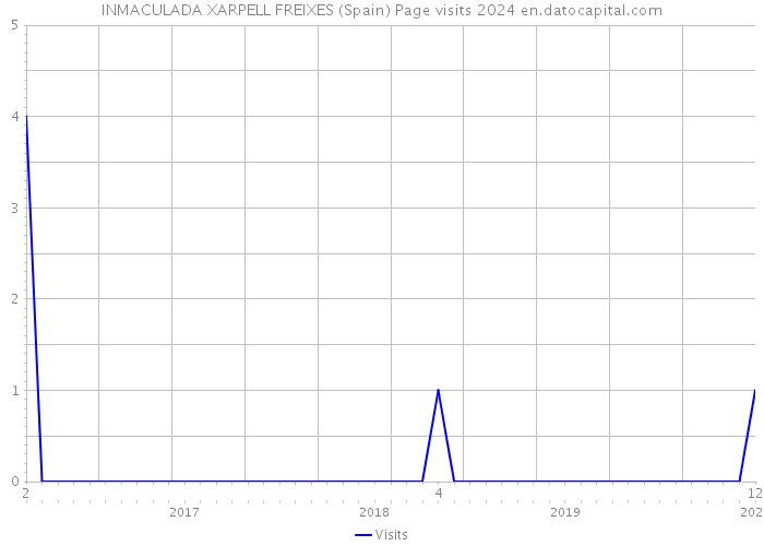 INMACULADA XARPELL FREIXES (Spain) Page visits 2024 