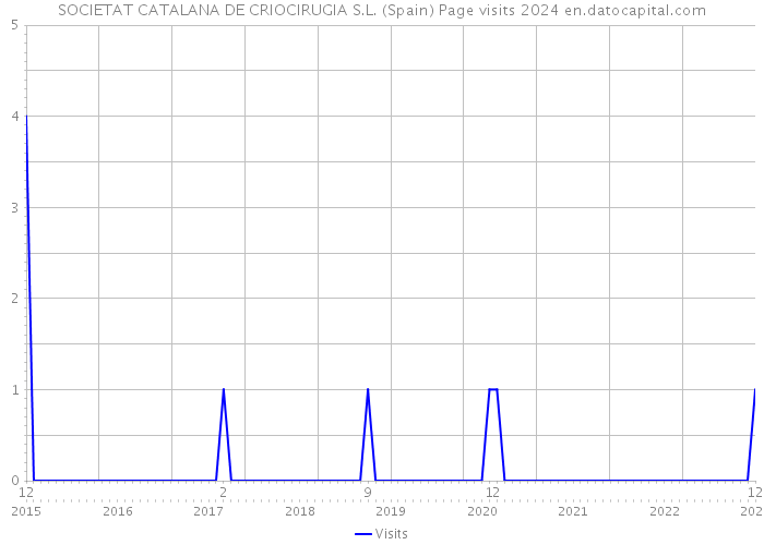 SOCIETAT CATALANA DE CRIOCIRUGIA S.L. (Spain) Page visits 2024 