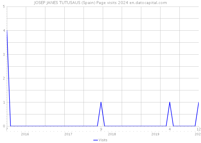 JOSEP JANES TUTUSAUS (Spain) Page visits 2024 