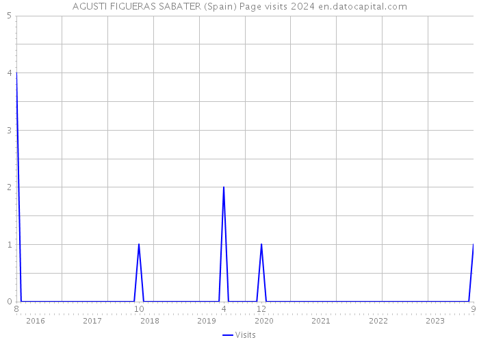 AGUSTI FIGUERAS SABATER (Spain) Page visits 2024 