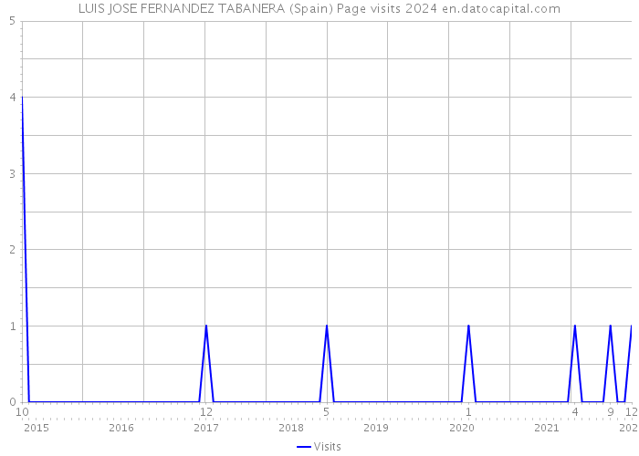 LUIS JOSE FERNANDEZ TABANERA (Spain) Page visits 2024 
